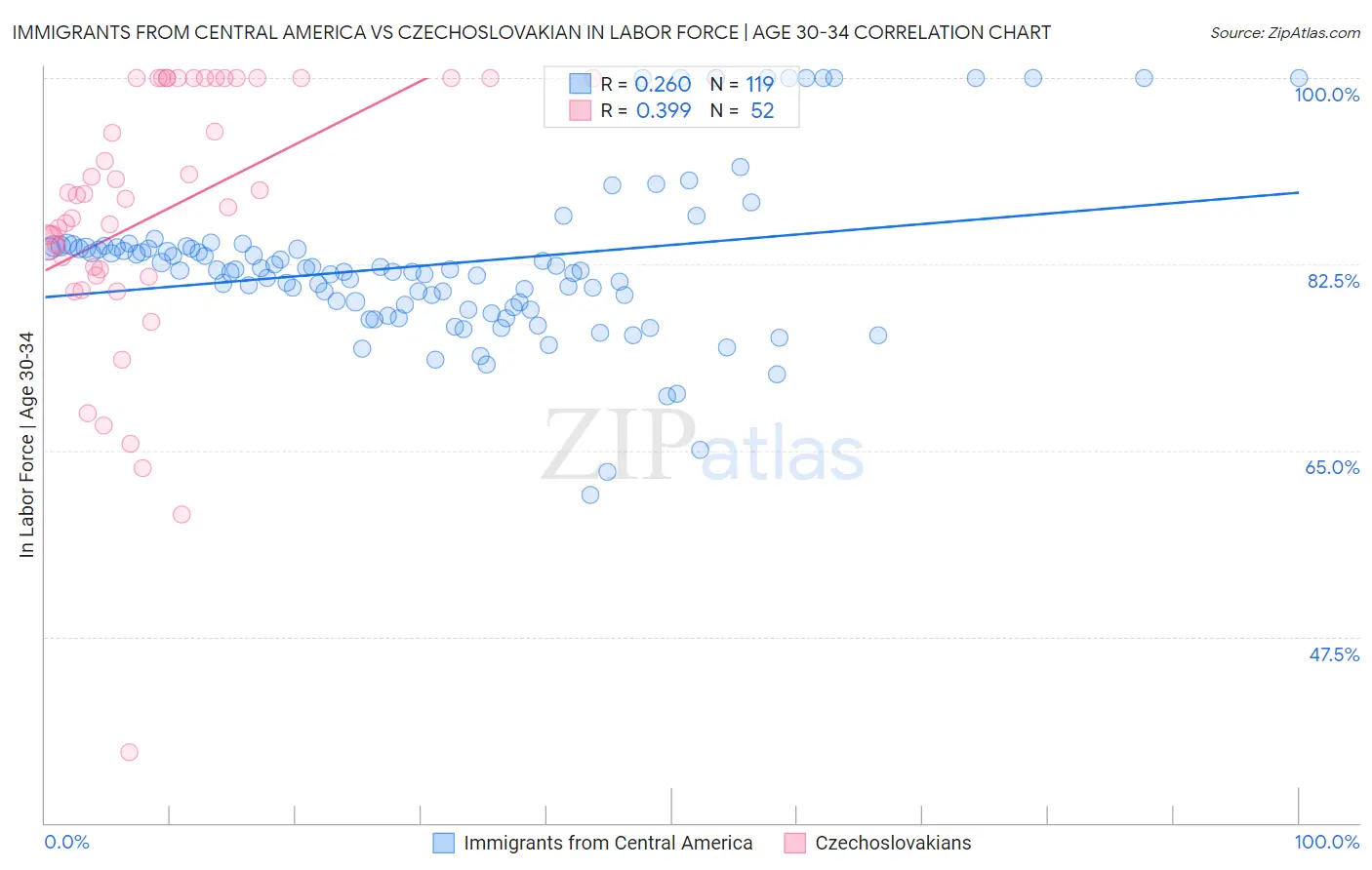 Immigrants from Central America vs Czechoslovakian In Labor Force | Age 30-34