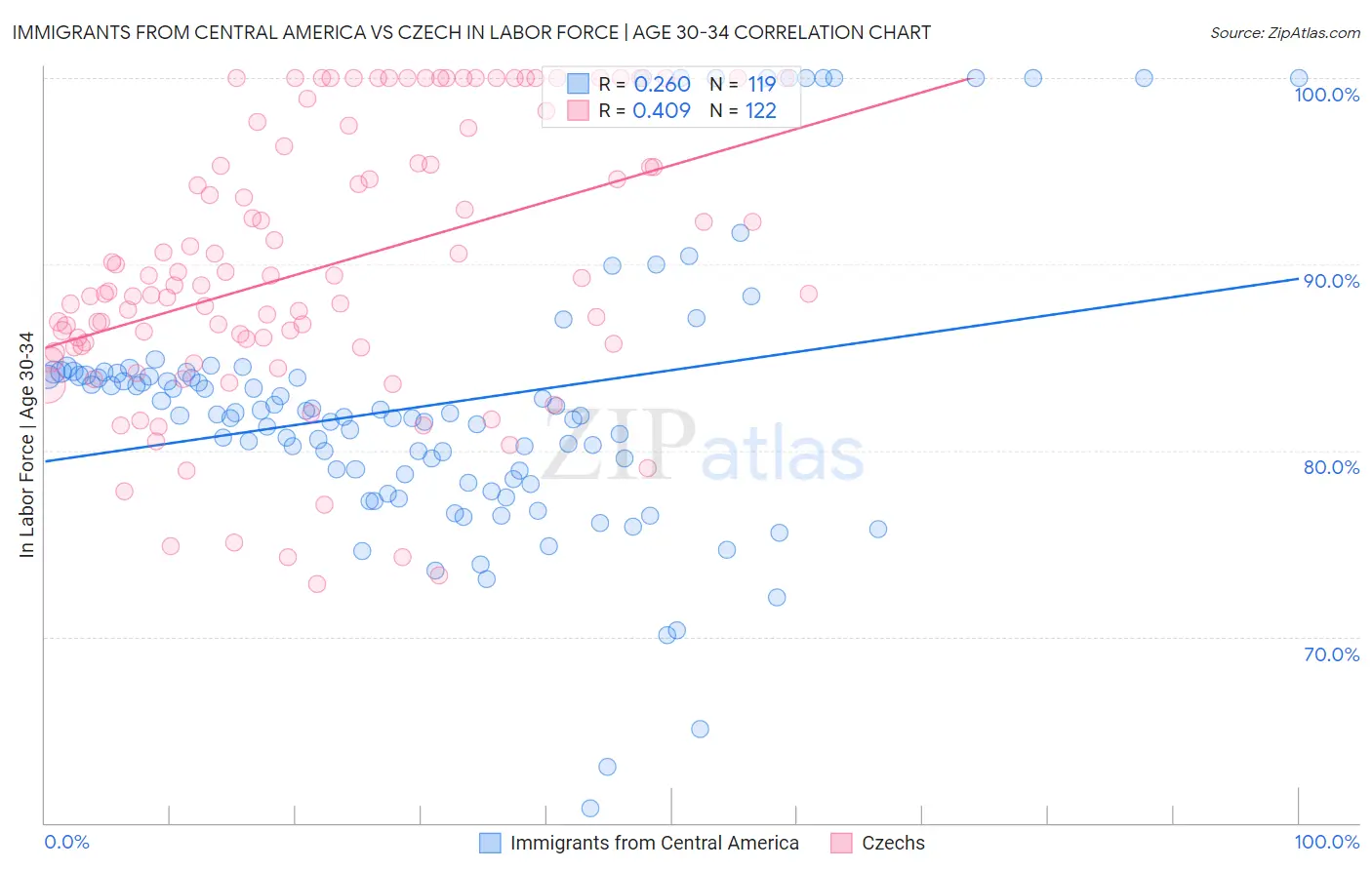 Immigrants from Central America vs Czech In Labor Force | Age 30-34