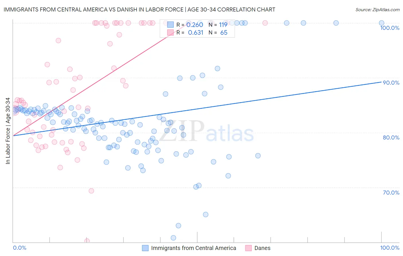 Immigrants from Central America vs Danish In Labor Force | Age 30-34
