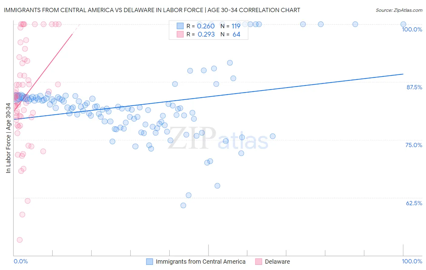 Immigrants from Central America vs Delaware In Labor Force | Age 30-34