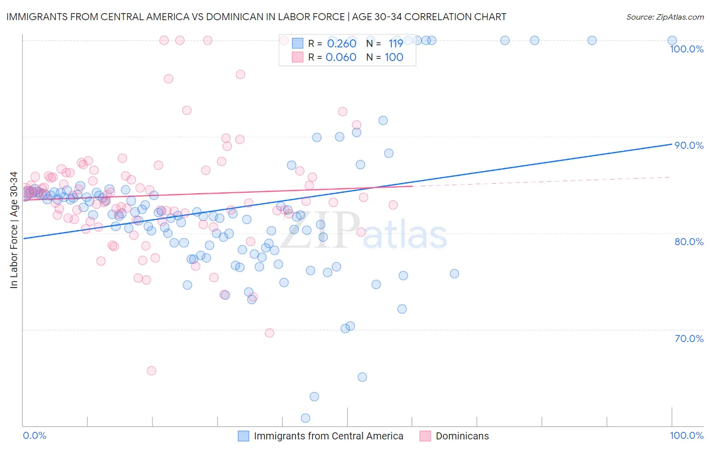 Immigrants from Central America vs Dominican In Labor Force | Age 30-34