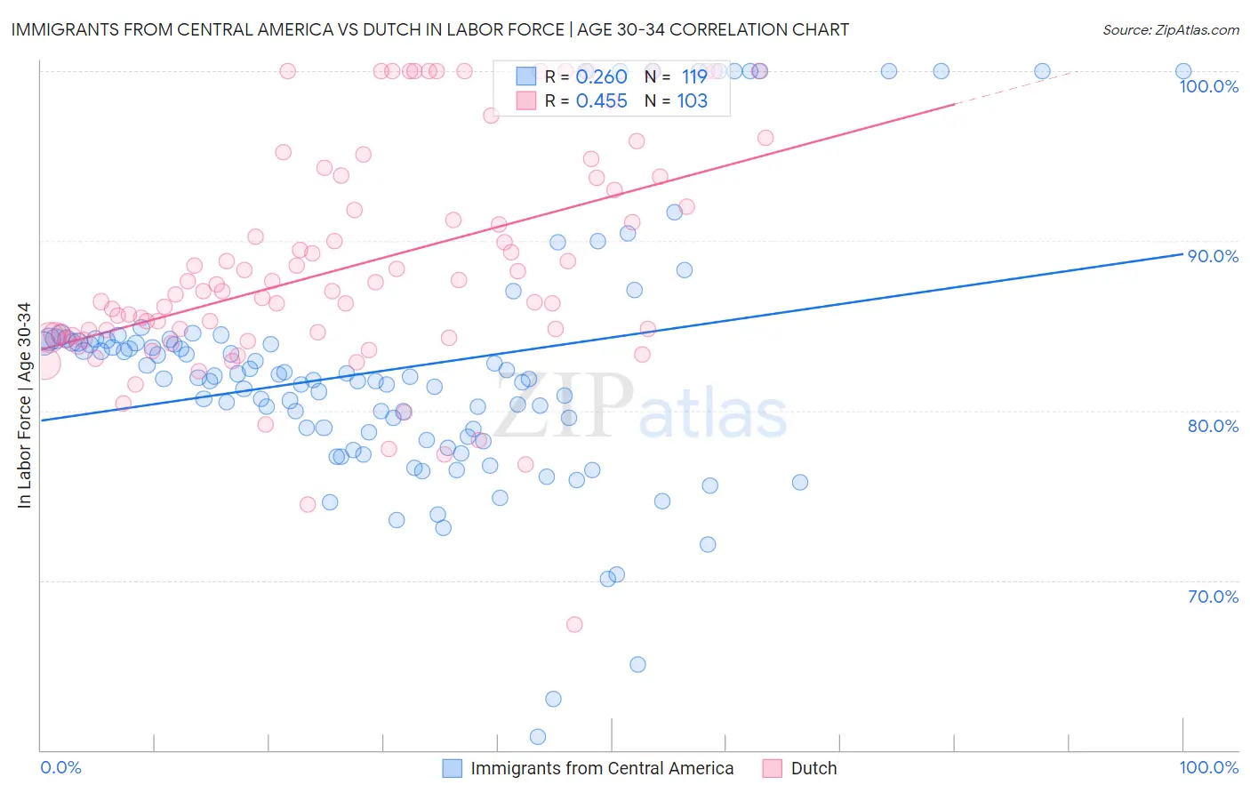 Immigrants from Central America vs Dutch In Labor Force | Age 30-34