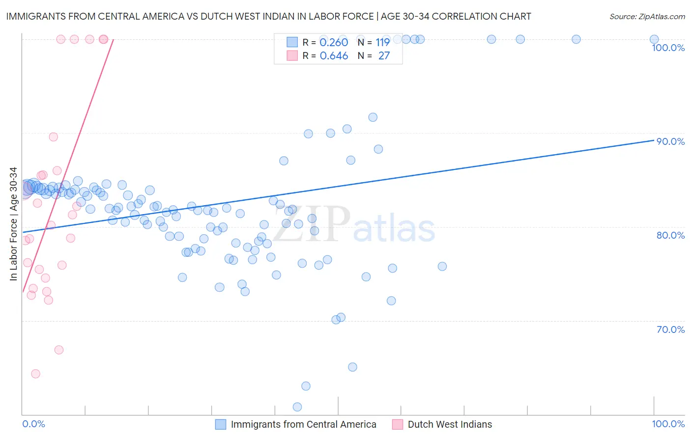 Immigrants from Central America vs Dutch West Indian In Labor Force | Age 30-34