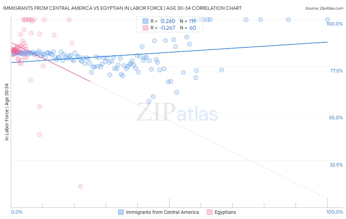 Immigrants from Central America vs Egyptian In Labor Force | Age 30-34