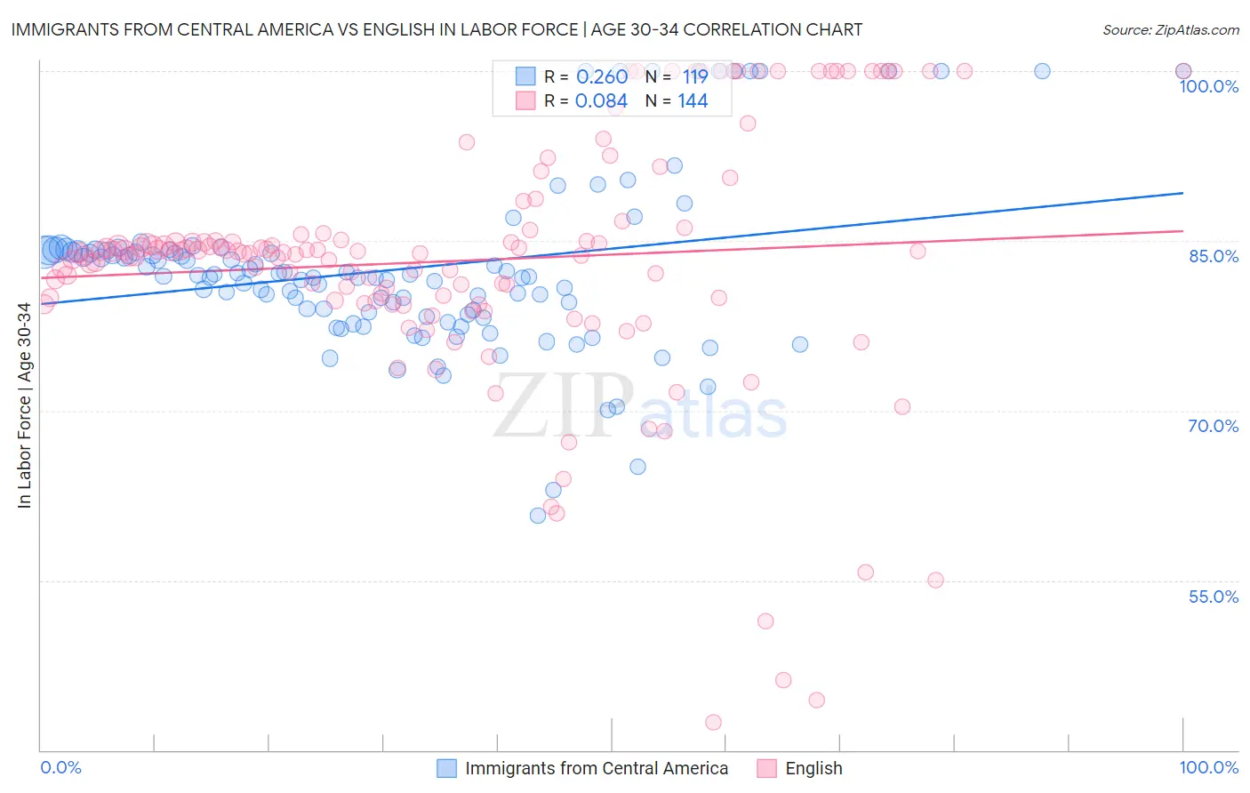 Immigrants from Central America vs English In Labor Force | Age 30-34