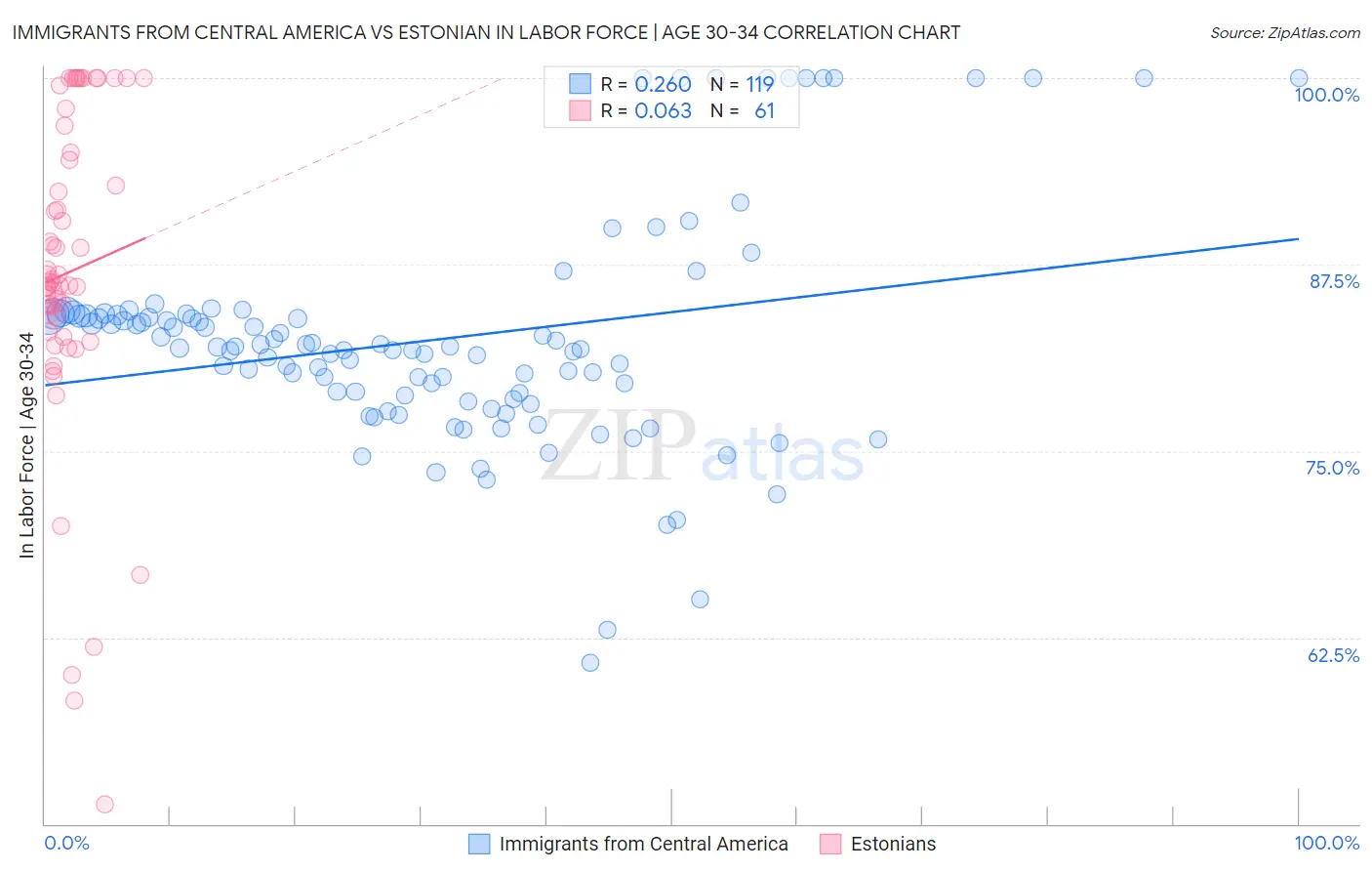 Immigrants from Central America vs Estonian In Labor Force | Age 30-34