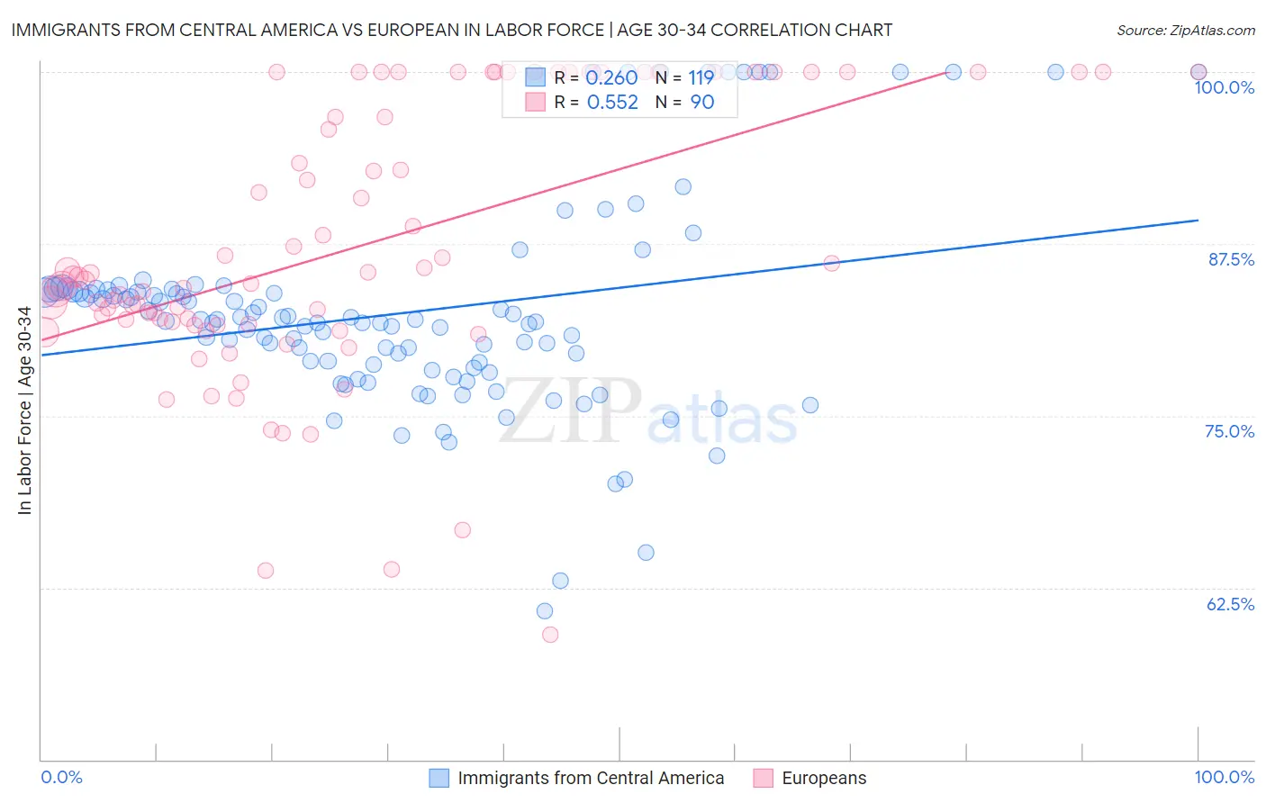 Immigrants from Central America vs European In Labor Force | Age 30-34