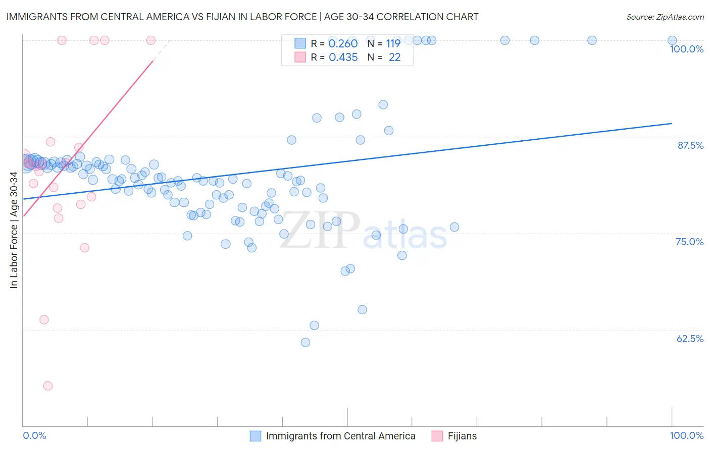 Immigrants from Central America vs Fijian In Labor Force | Age 30-34