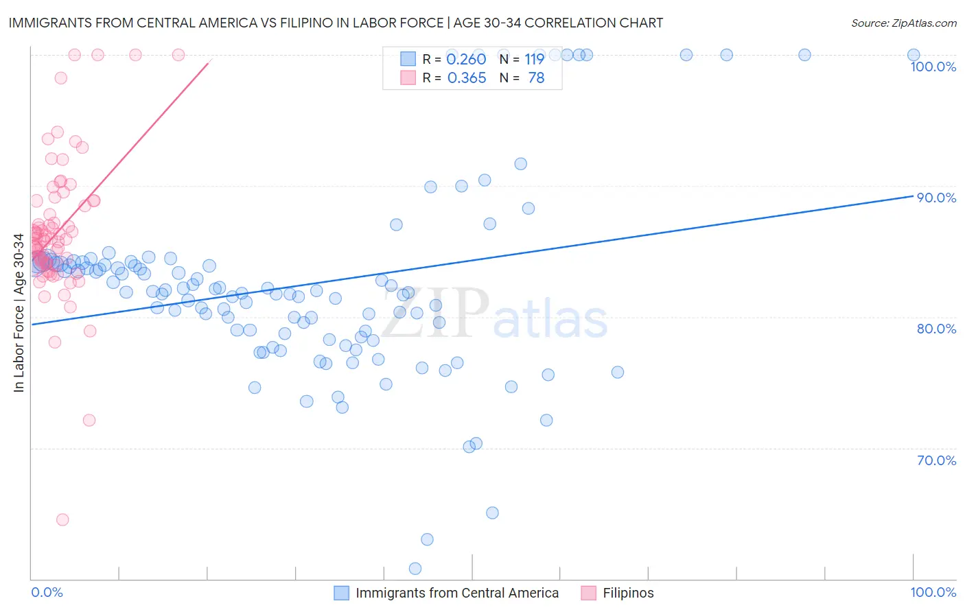 Immigrants from Central America vs Filipino In Labor Force | Age 30-34