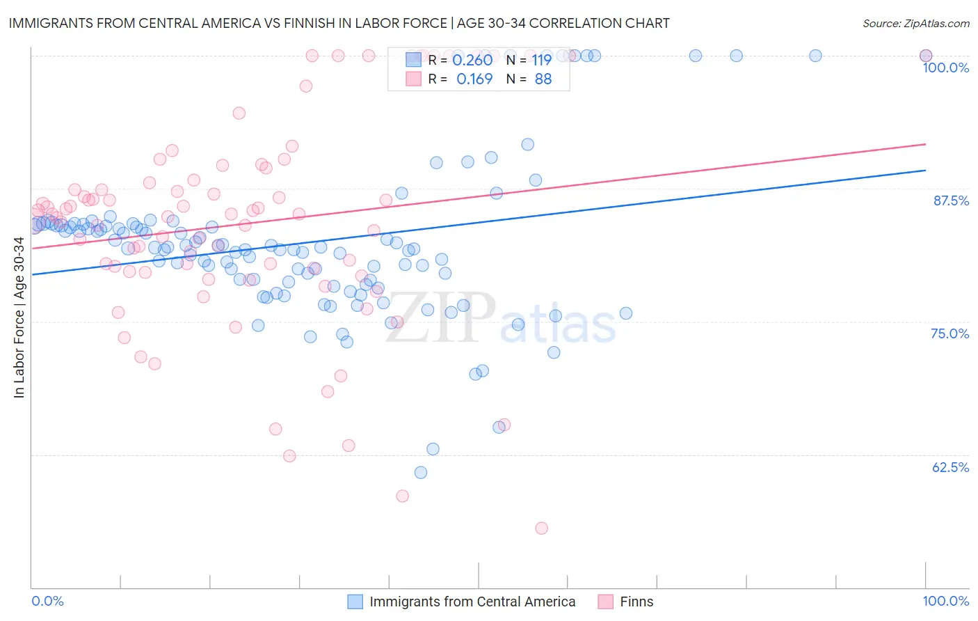 Immigrants from Central America vs Finnish In Labor Force | Age 30-34