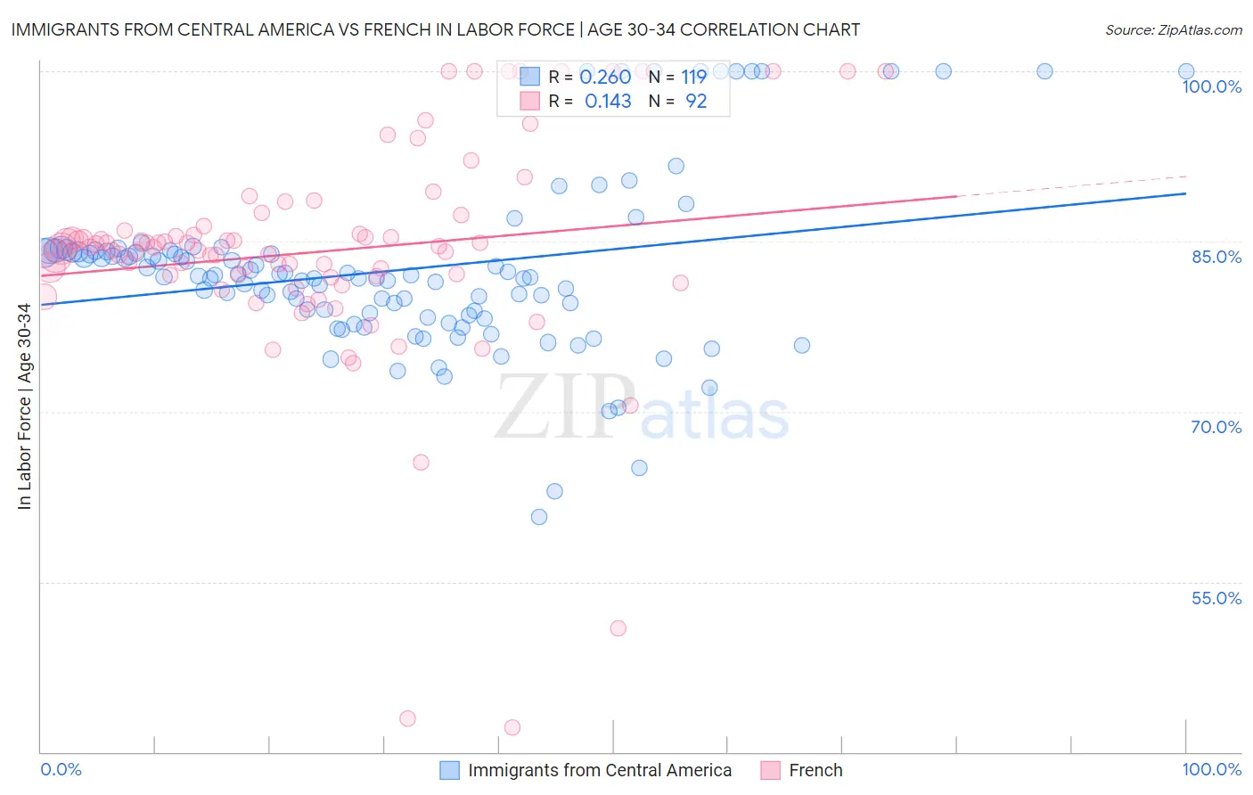 Immigrants from Central America vs French In Labor Force | Age 30-34