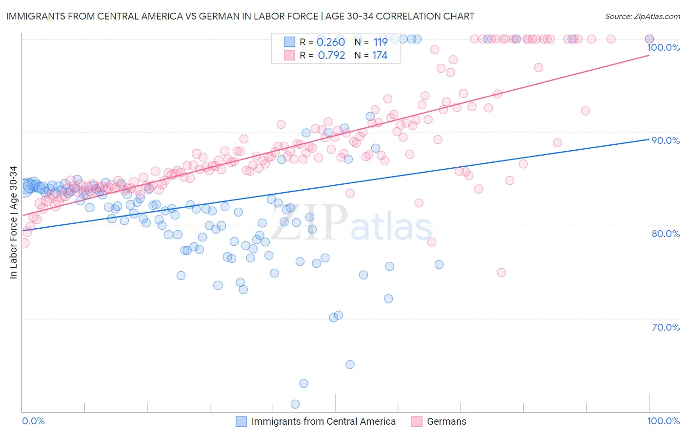 Immigrants from Central America vs German In Labor Force | Age 30-34