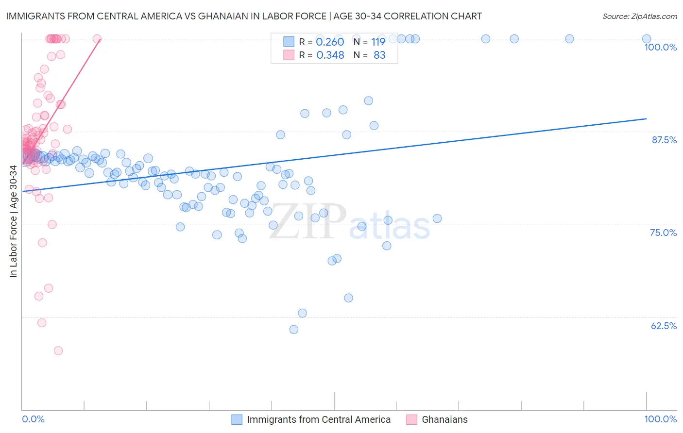 Immigrants from Central America vs Ghanaian In Labor Force | Age 30-34