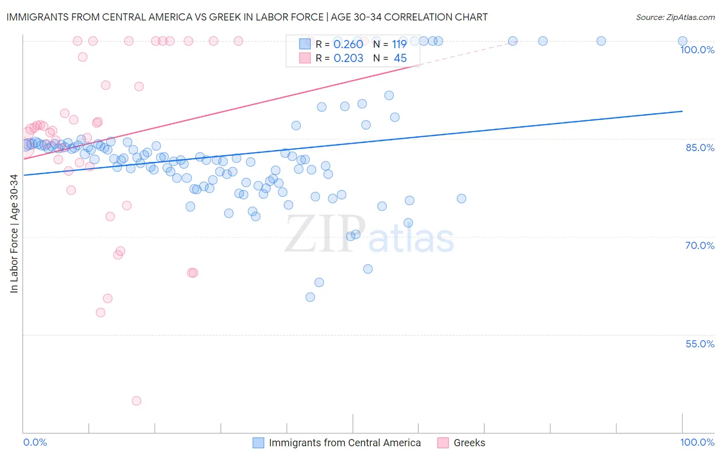 Immigrants from Central America vs Greek In Labor Force | Age 30-34