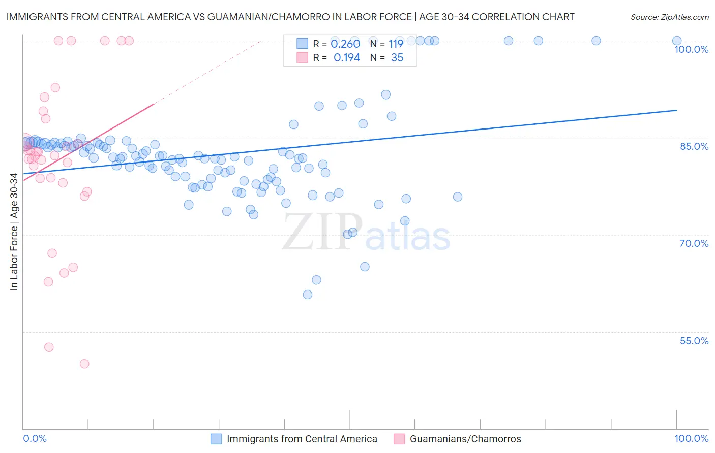 Immigrants from Central America vs Guamanian/Chamorro In Labor Force | Age 30-34