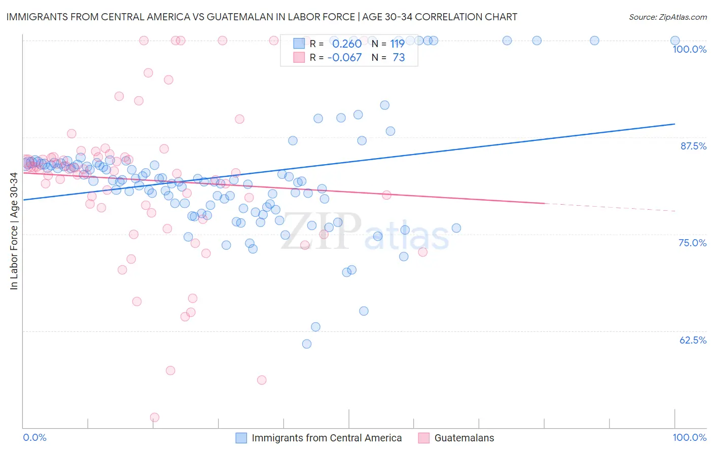 Immigrants from Central America vs Guatemalan In Labor Force | Age 30-34