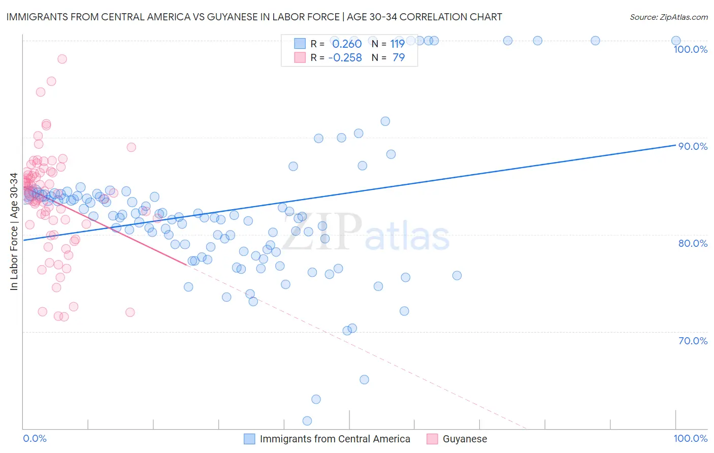 Immigrants from Central America vs Guyanese In Labor Force | Age 30-34