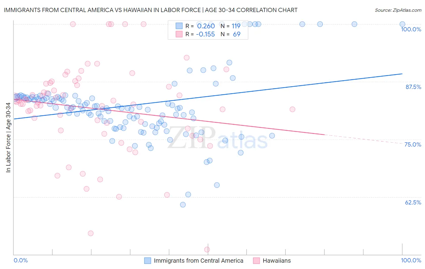 Immigrants from Central America vs Hawaiian In Labor Force | Age 30-34