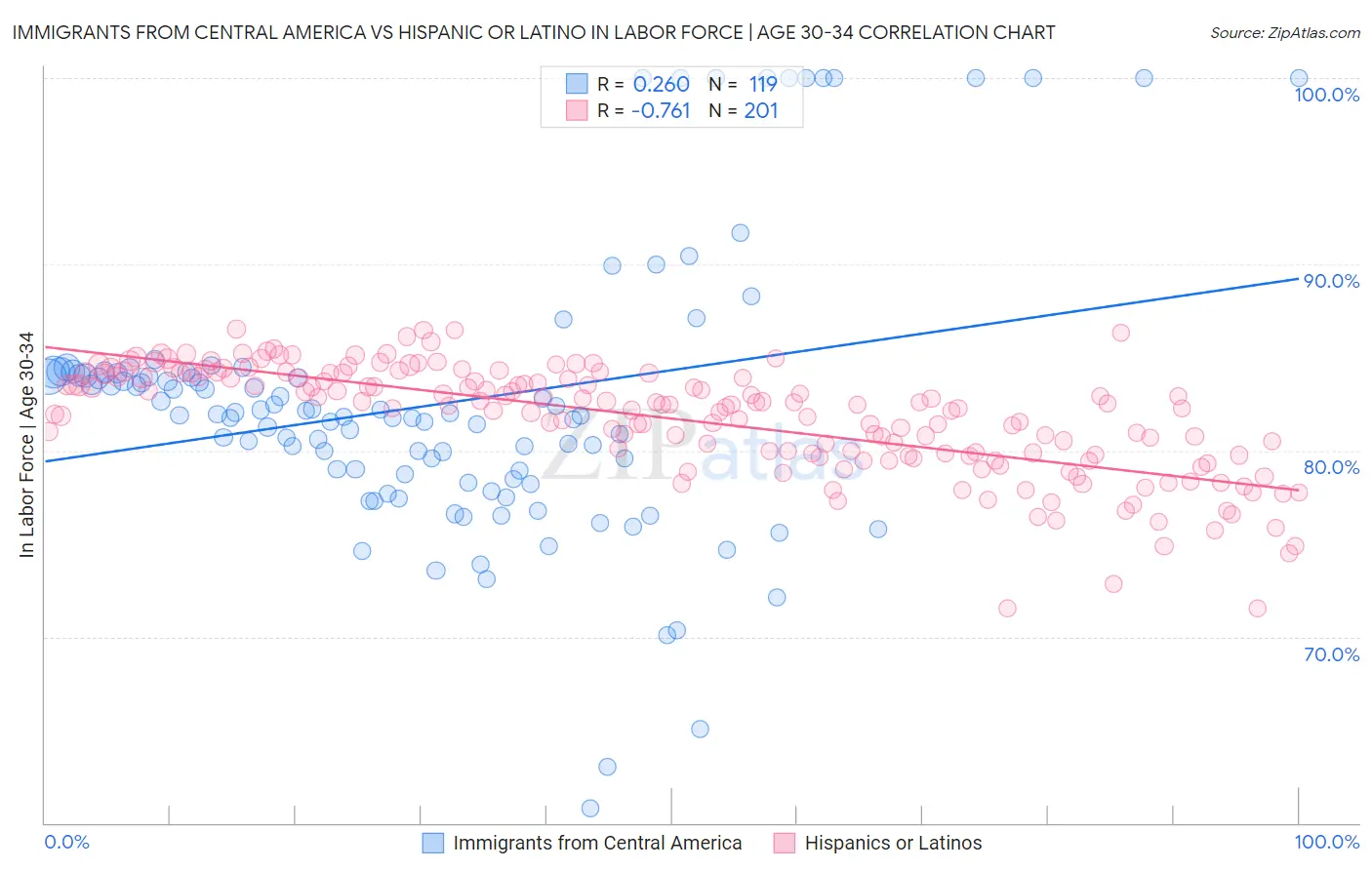 Immigrants from Central America vs Hispanic or Latino In Labor Force | Age 30-34