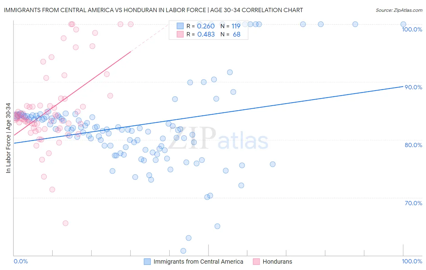 Immigrants from Central America vs Honduran In Labor Force | Age 30-34