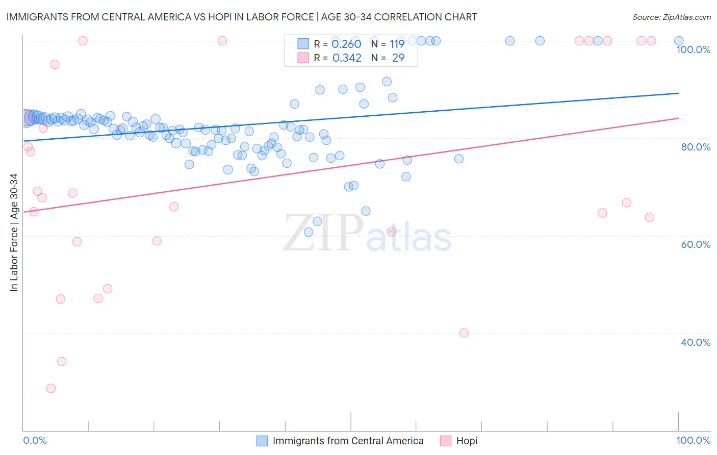 Immigrants from Central America vs Hopi In Labor Force | Age 30-34