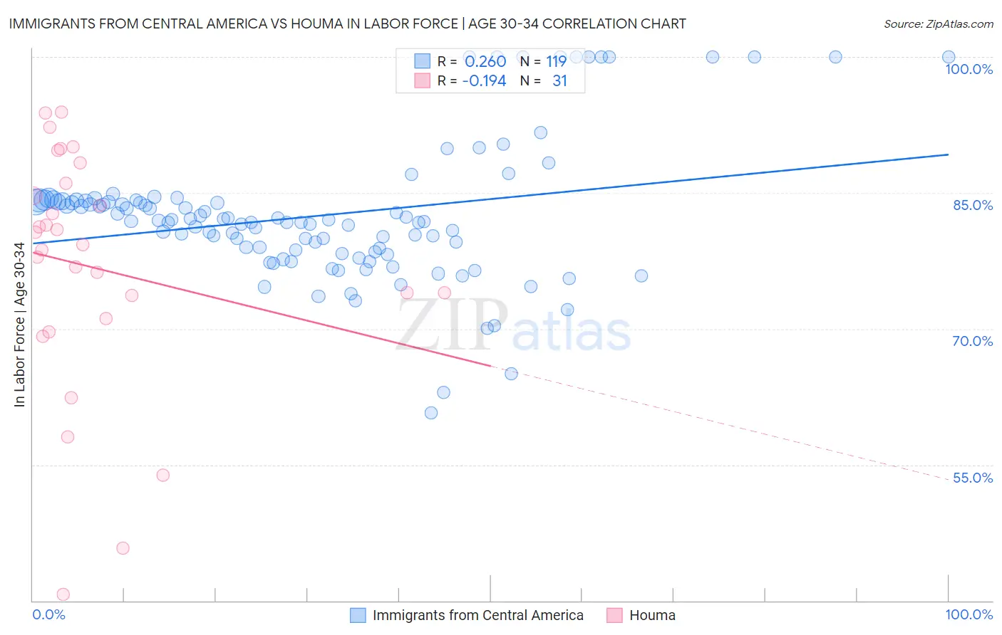 Immigrants from Central America vs Houma In Labor Force | Age 30-34