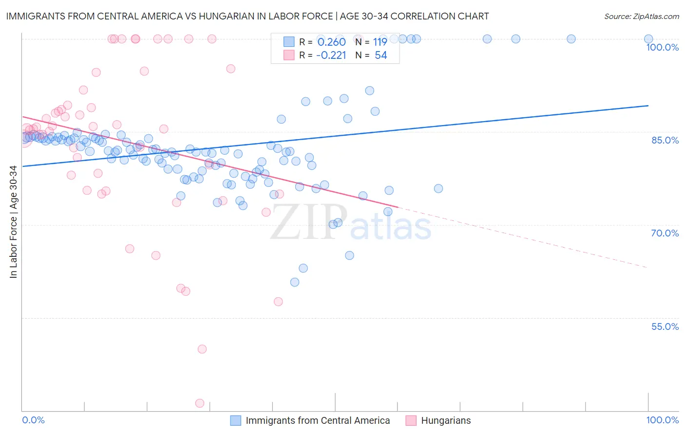 Immigrants from Central America vs Hungarian In Labor Force | Age 30-34