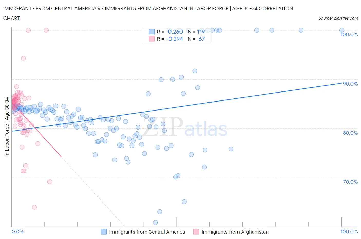 Immigrants from Central America vs Immigrants from Afghanistan In Labor Force | Age 30-34