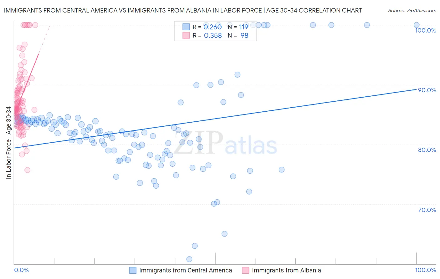 Immigrants from Central America vs Immigrants from Albania In Labor Force | Age 30-34