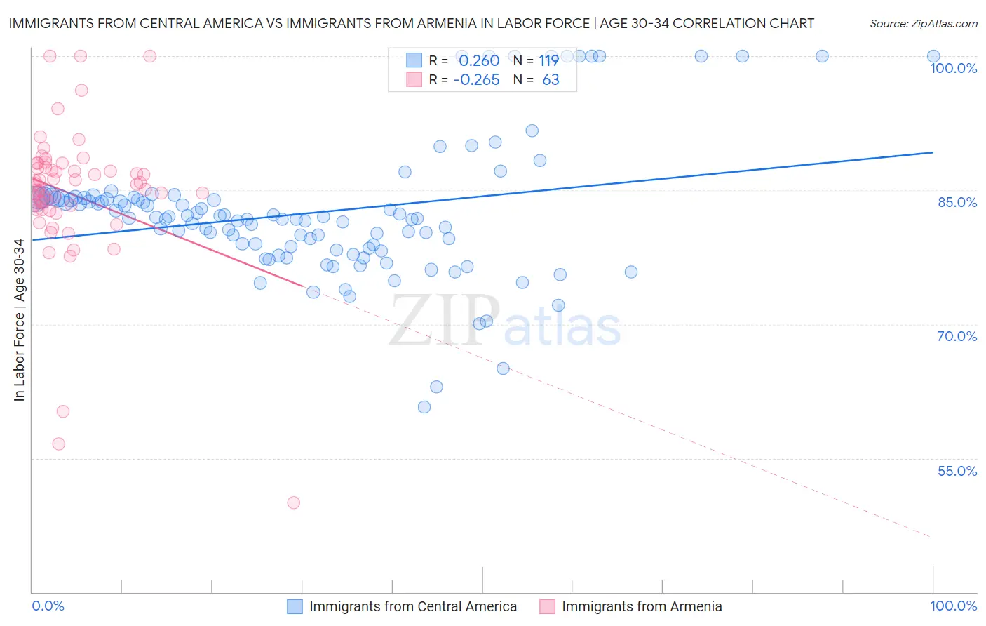 Immigrants from Central America vs Immigrants from Armenia In Labor Force | Age 30-34