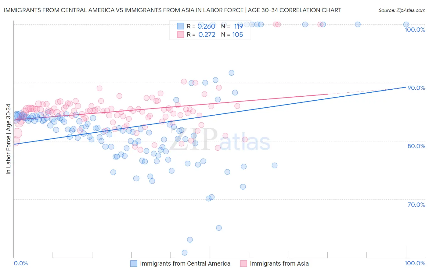 Immigrants from Central America vs Immigrants from Asia In Labor Force | Age 30-34