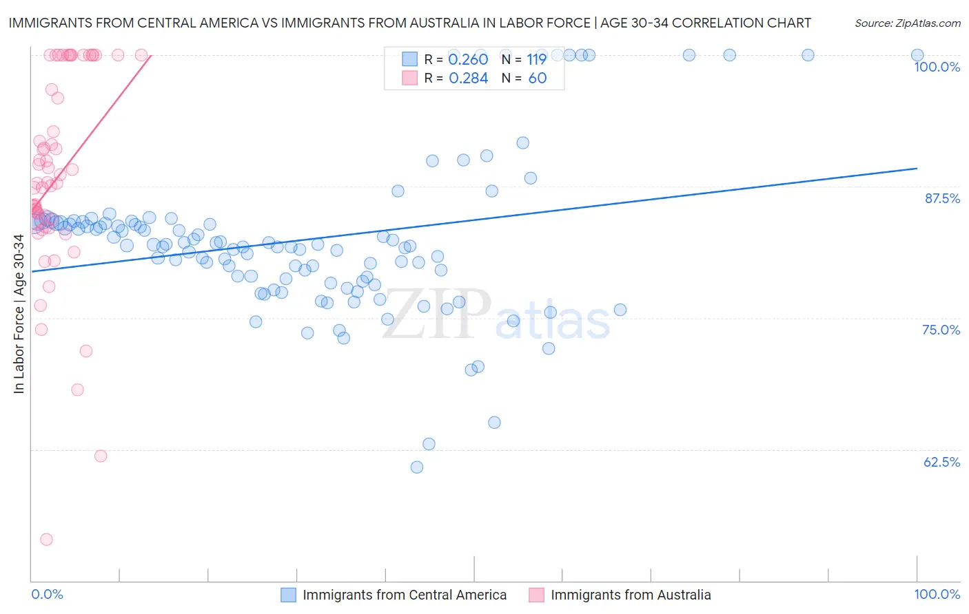Immigrants from Central America vs Immigrants from Australia In Labor Force | Age 30-34