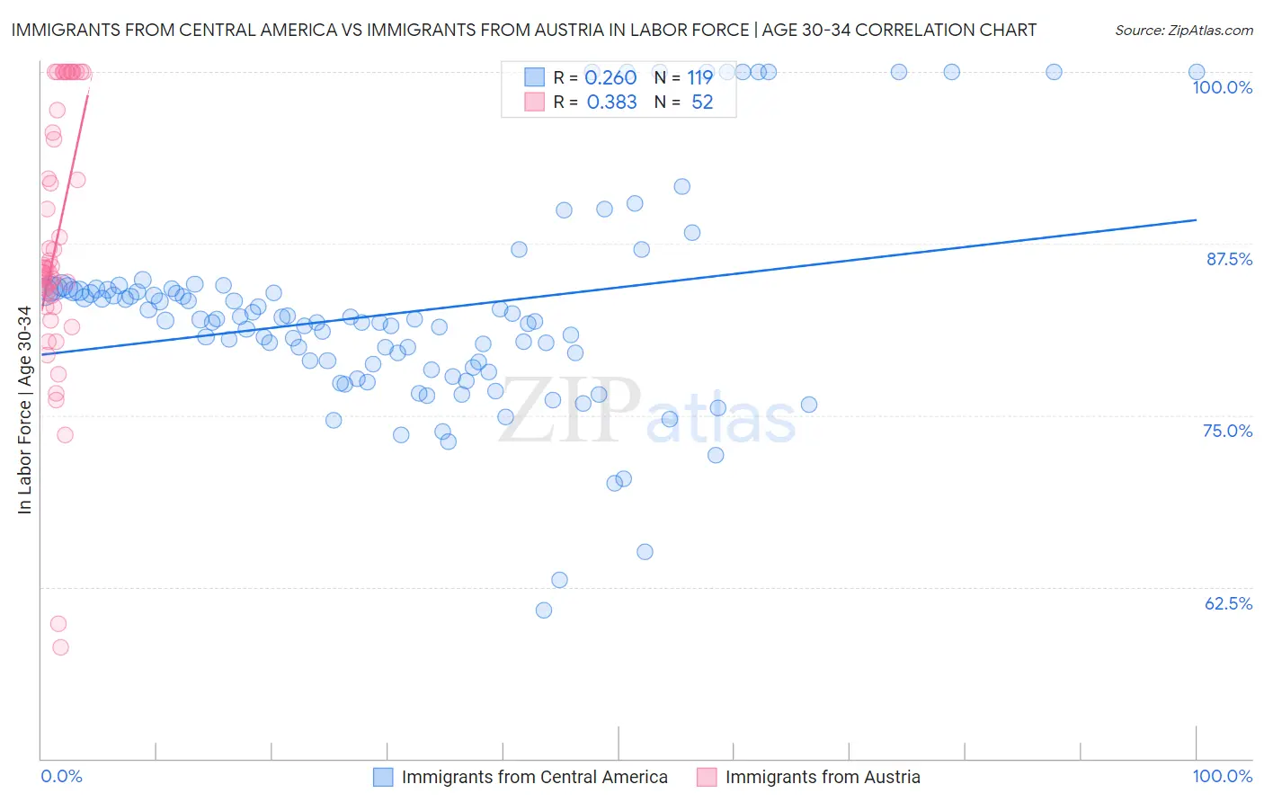 Immigrants from Central America vs Immigrants from Austria In Labor Force | Age 30-34