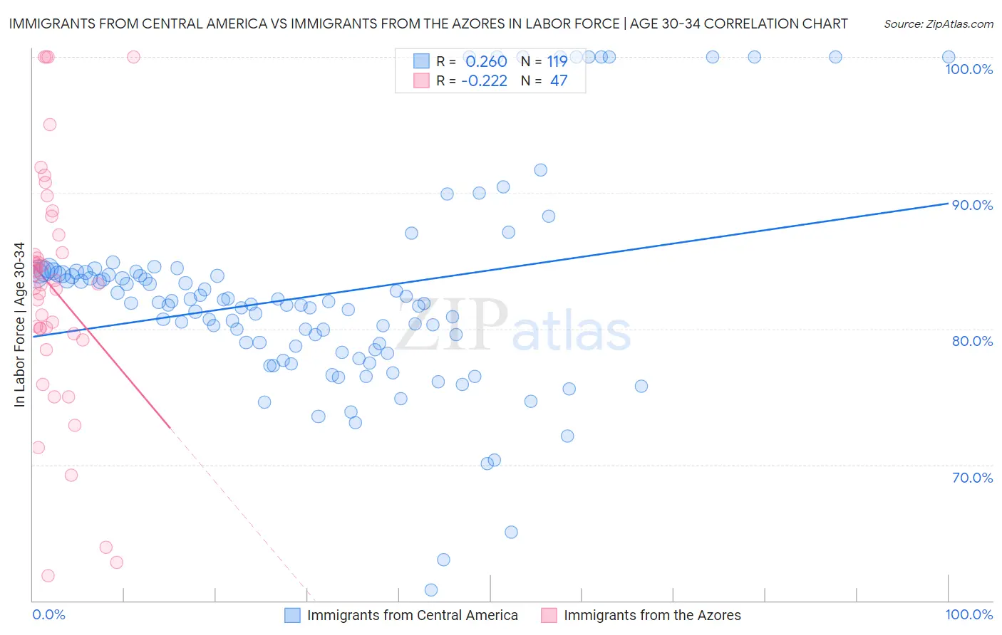 Immigrants from Central America vs Immigrants from the Azores In Labor Force | Age 30-34