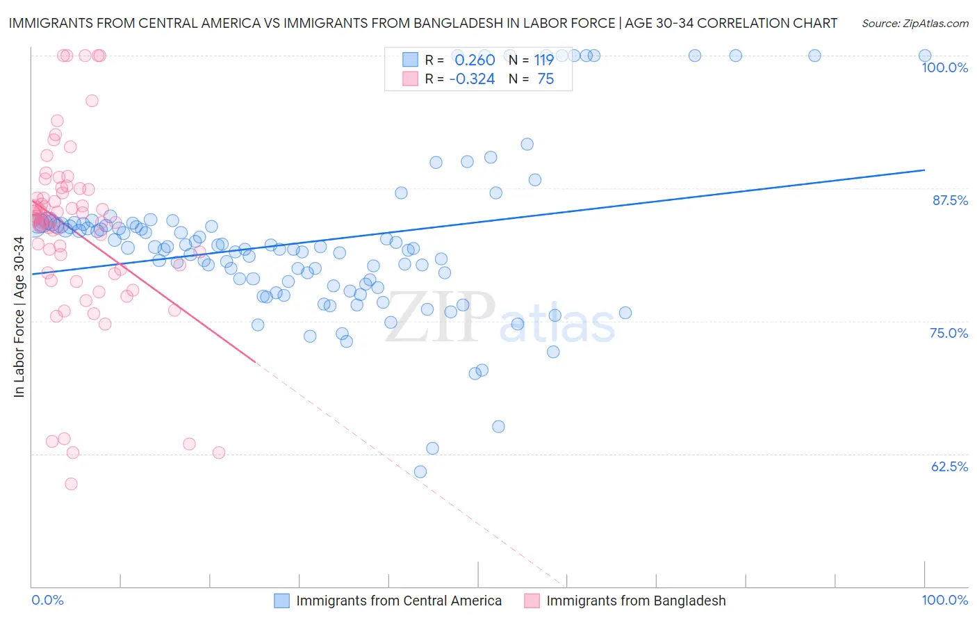 Immigrants from Central America vs Immigrants from Bangladesh In Labor Force | Age 30-34