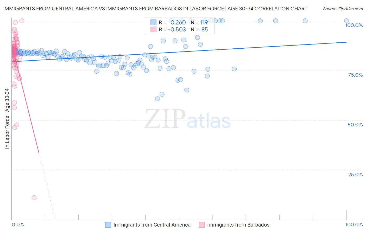 Immigrants from Central America vs Immigrants from Barbados In Labor Force | Age 30-34