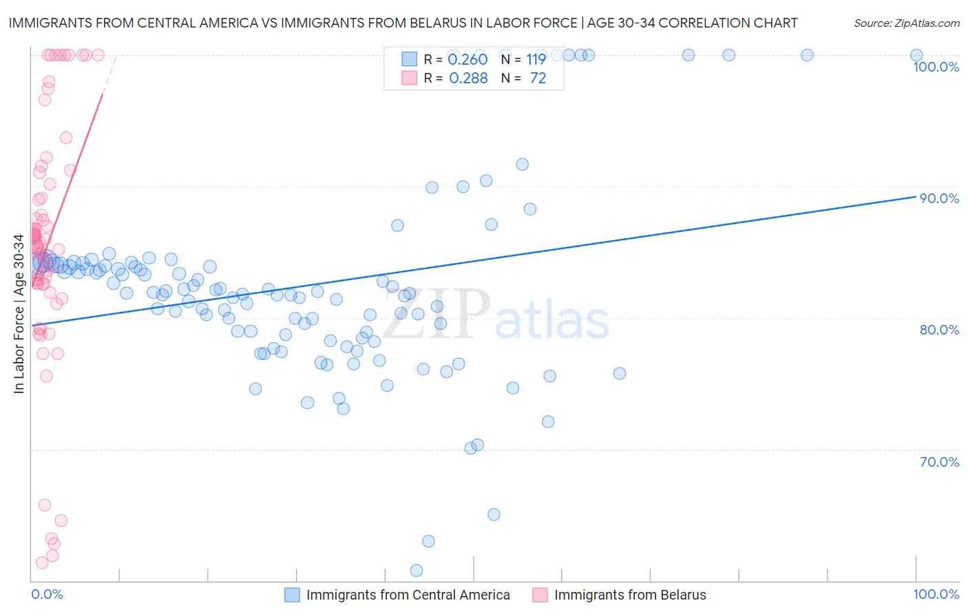 Immigrants from Central America vs Immigrants from Belarus In Labor Force | Age 30-34