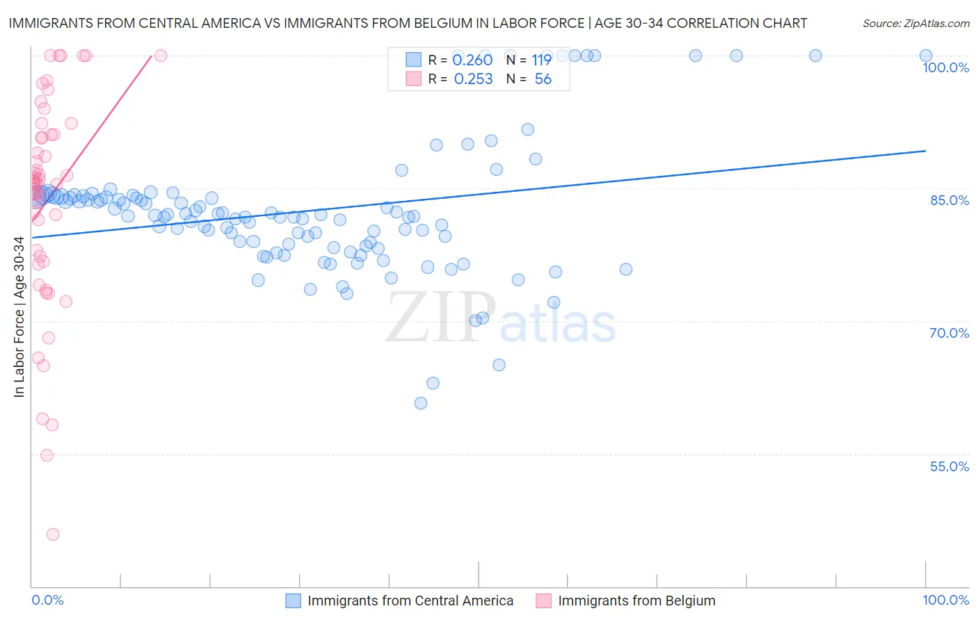Immigrants from Central America vs Immigrants from Belgium In Labor Force | Age 30-34
