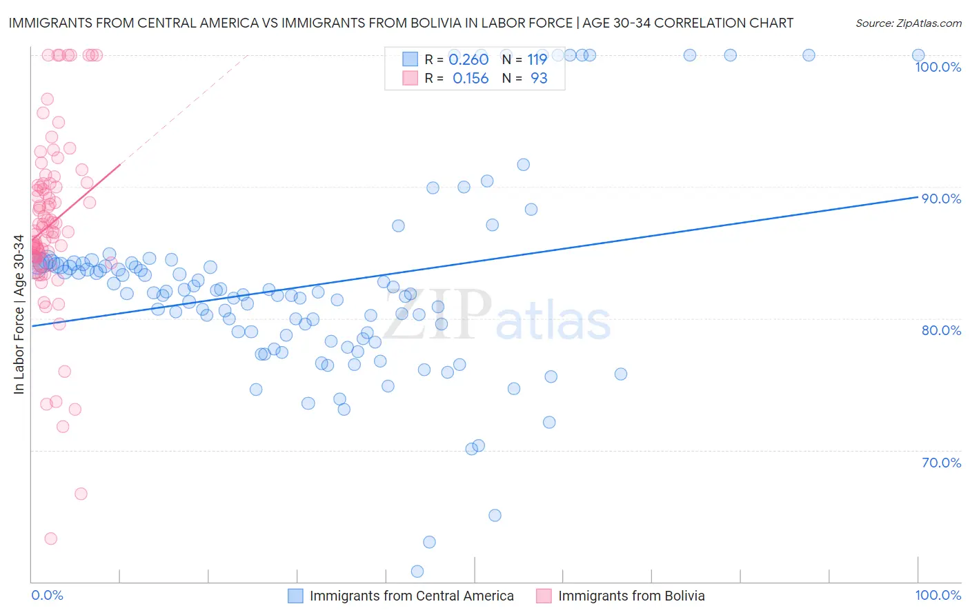 Immigrants from Central America vs Immigrants from Bolivia In Labor Force | Age 30-34