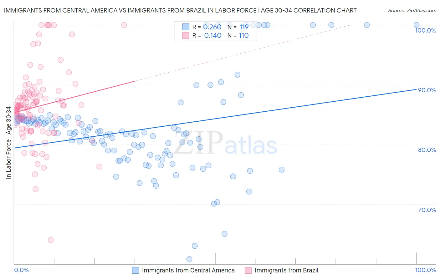 Immigrants from Central America vs Immigrants from Brazil In Labor Force | Age 30-34