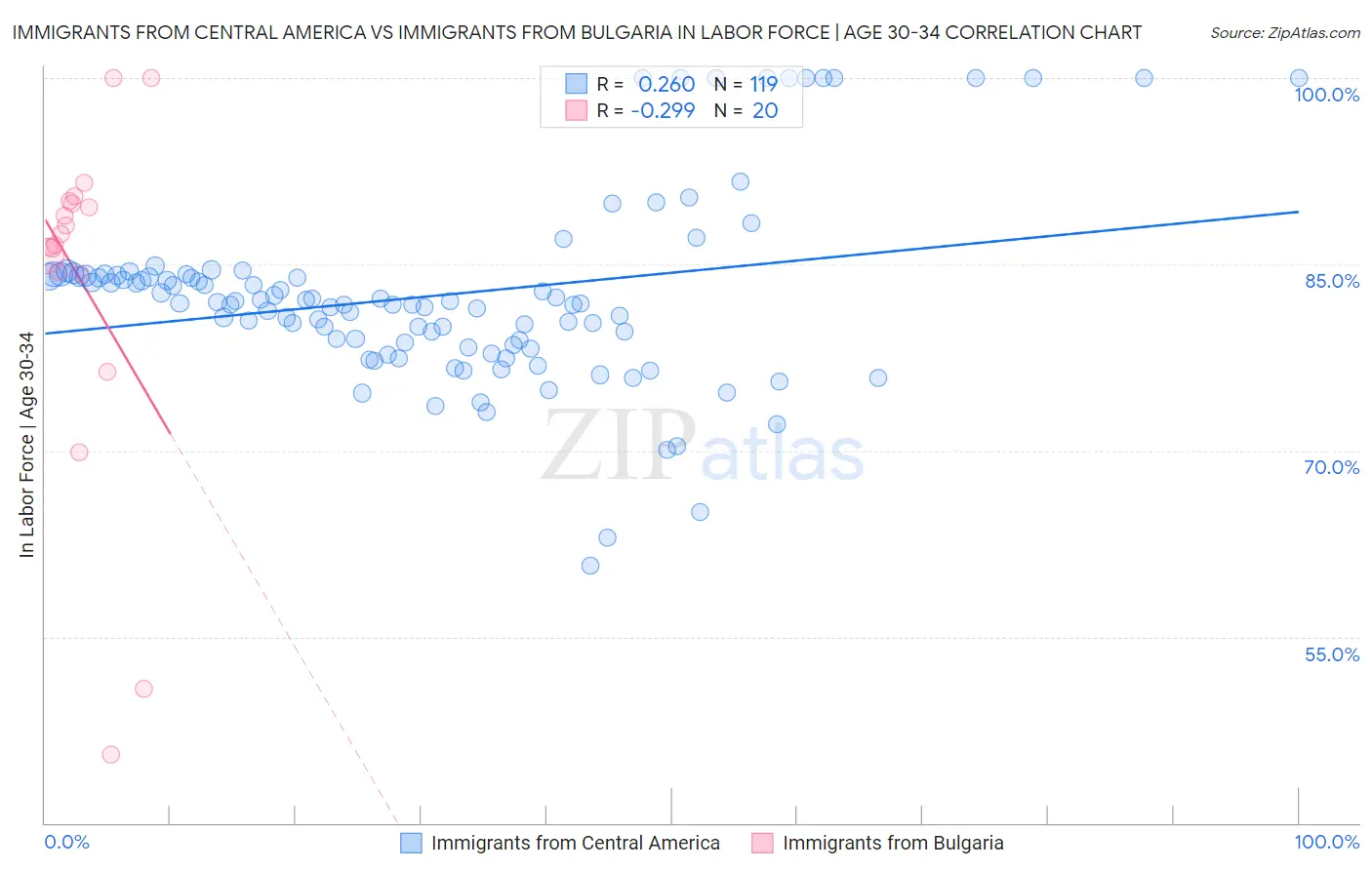 Immigrants from Central America vs Immigrants from Bulgaria In Labor Force | Age 30-34