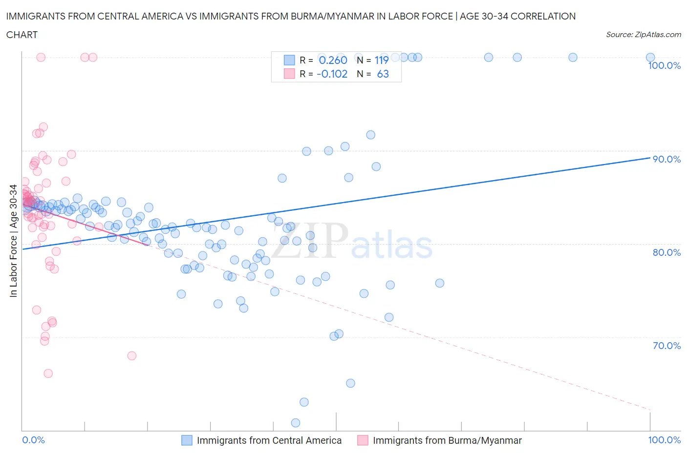 Immigrants from Central America vs Immigrants from Burma/Myanmar In Labor Force | Age 30-34