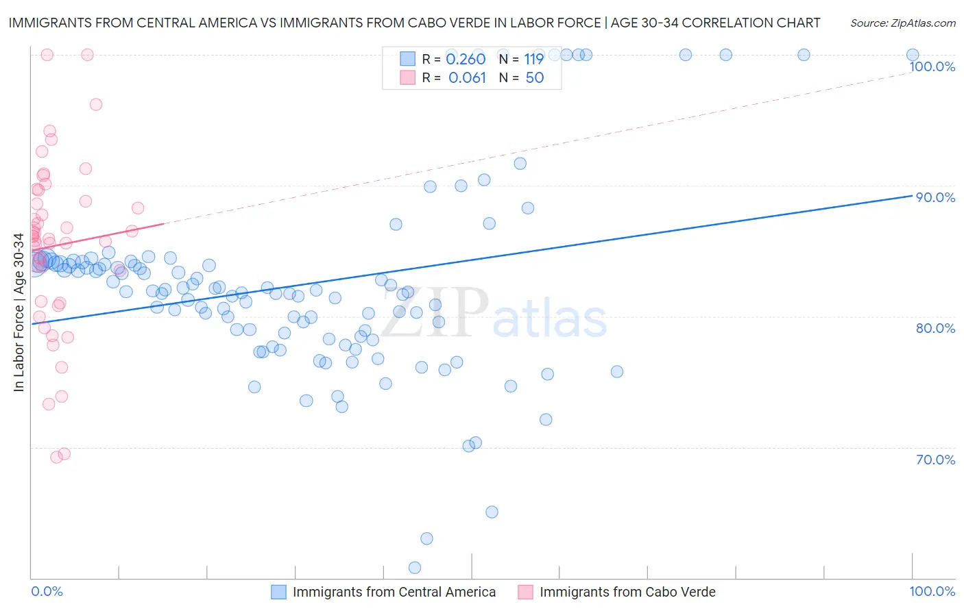 Immigrants from Central America vs Immigrants from Cabo Verde In Labor Force | Age 30-34