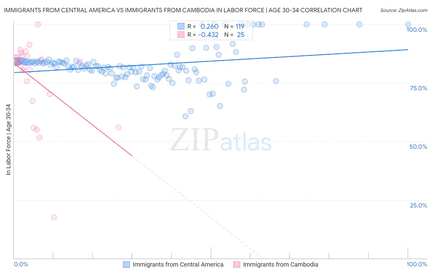 Immigrants from Central America vs Immigrants from Cambodia In Labor Force | Age 30-34