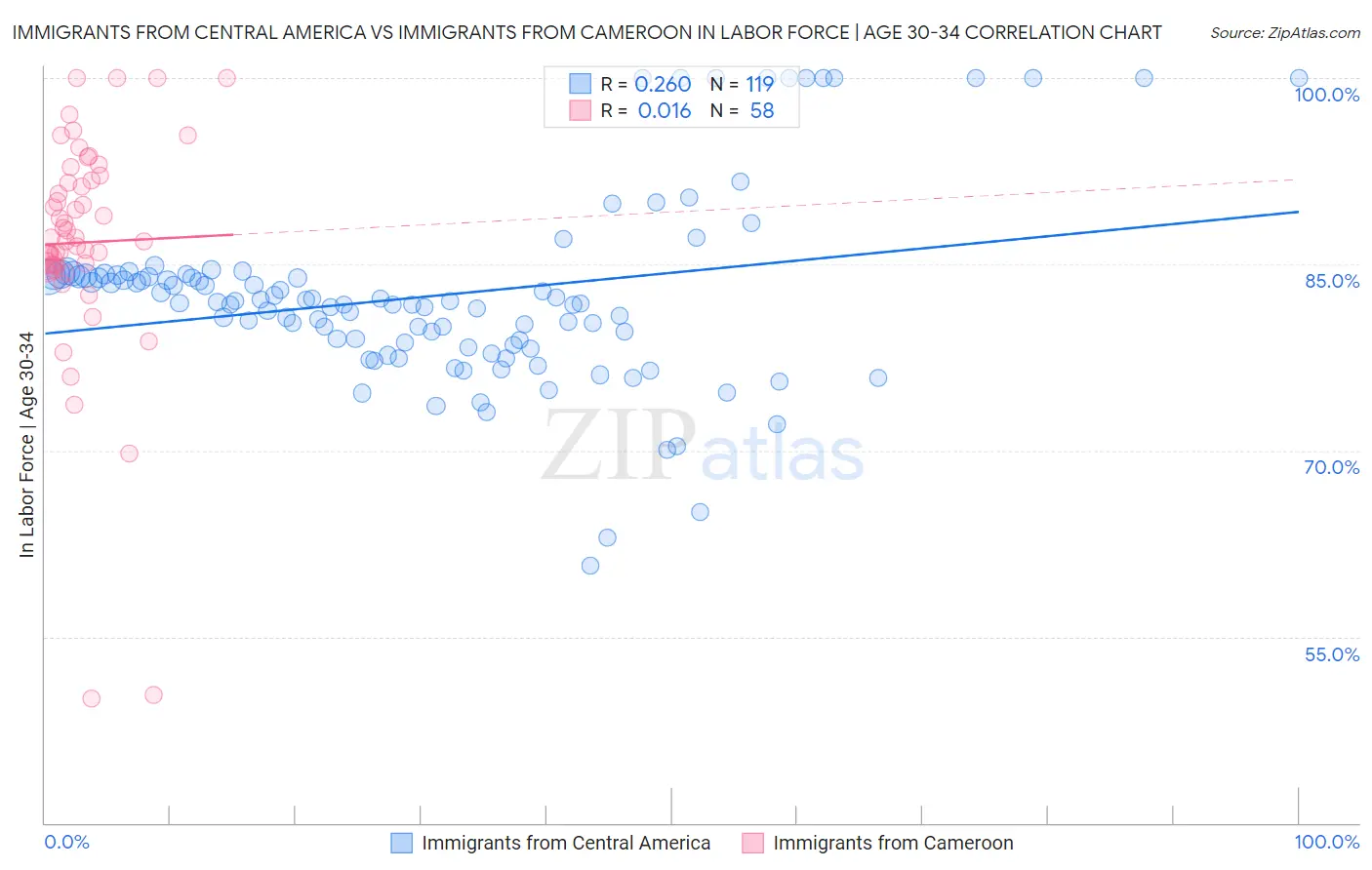 Immigrants from Central America vs Immigrants from Cameroon In Labor Force | Age 30-34