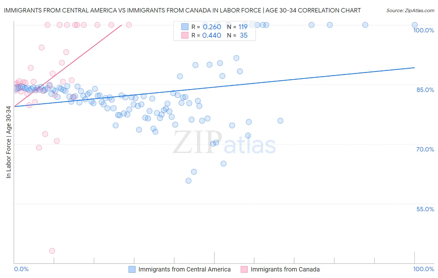 Immigrants from Central America vs Immigrants from Canada In Labor Force | Age 30-34