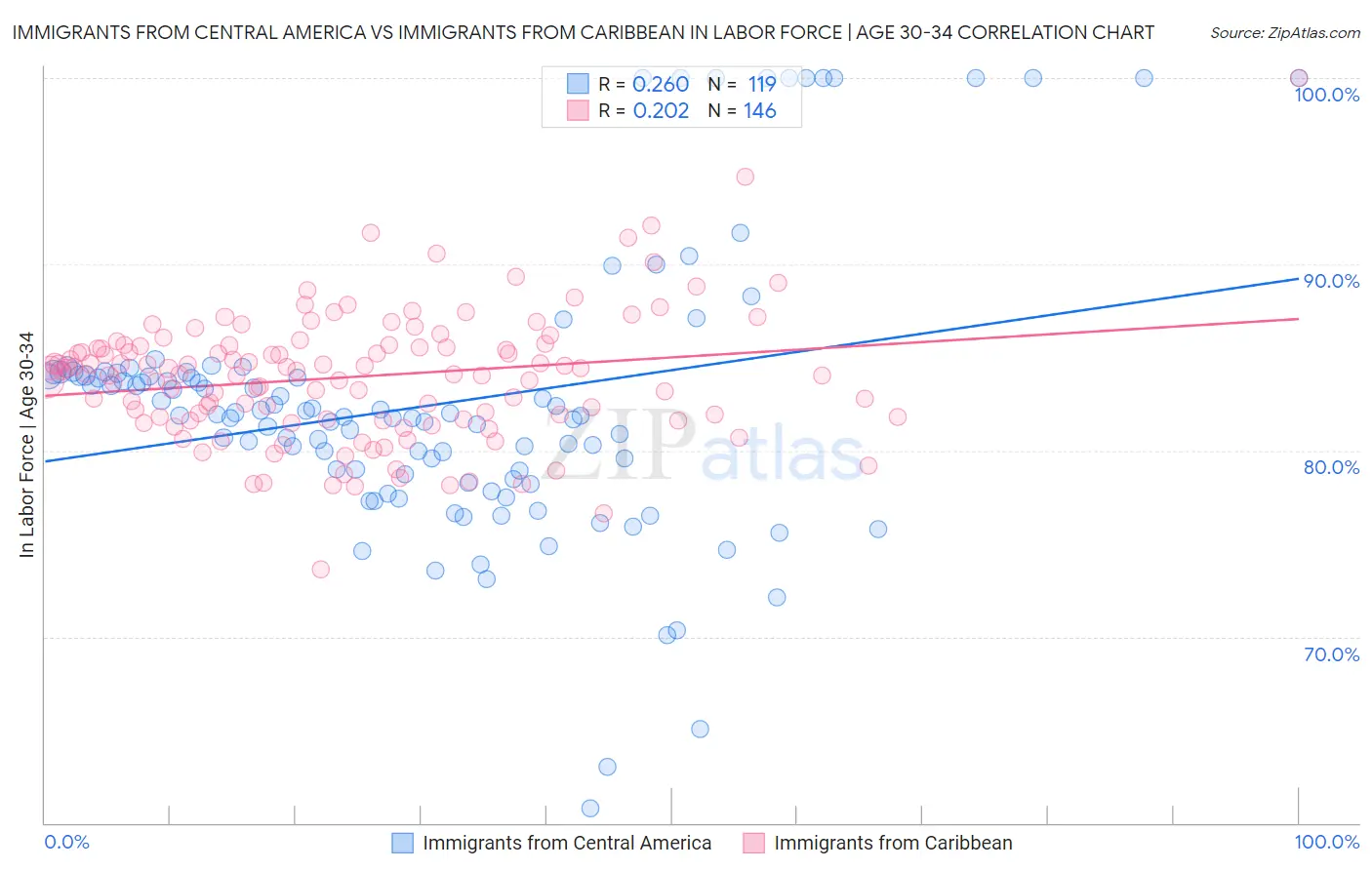 Immigrants from Central America vs Immigrants from Caribbean In Labor Force | Age 30-34
