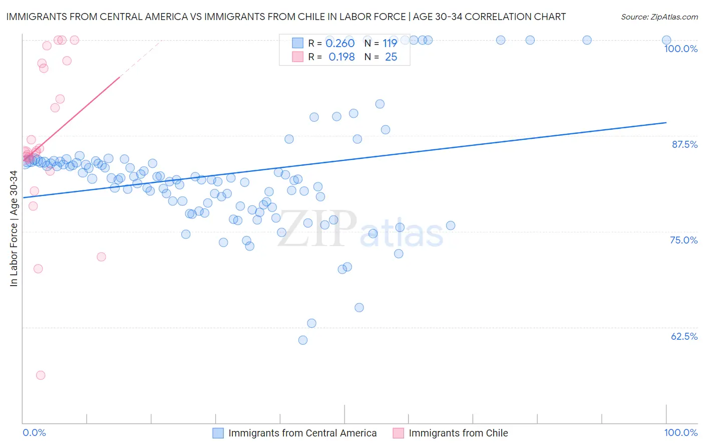 Immigrants from Central America vs Immigrants from Chile In Labor Force | Age 30-34