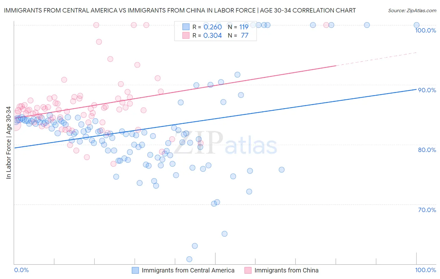 Immigrants from Central America vs Immigrants from China In Labor Force | Age 30-34