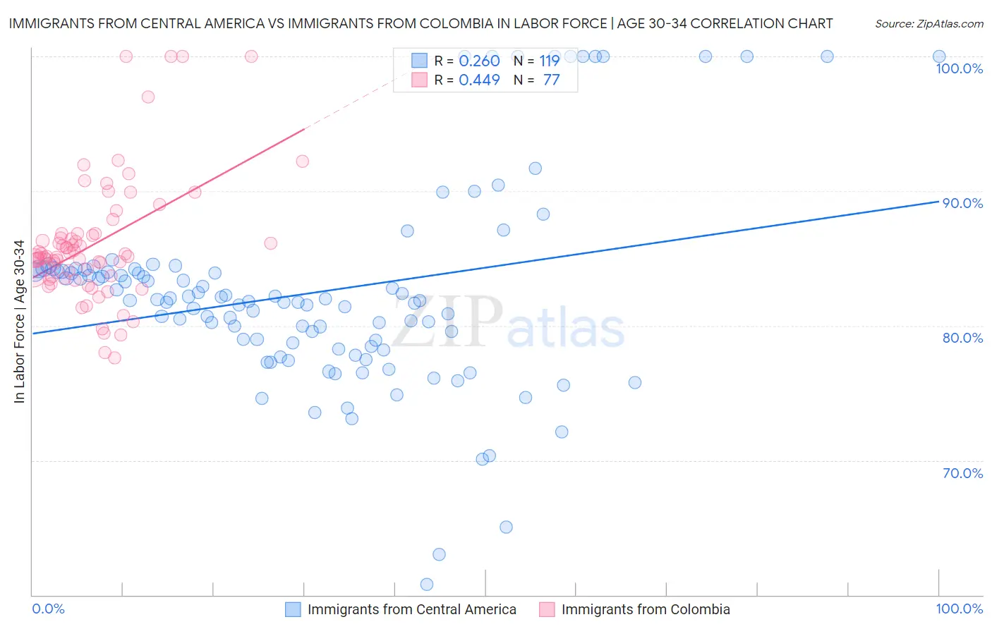 Immigrants from Central America vs Immigrants from Colombia In Labor Force | Age 30-34